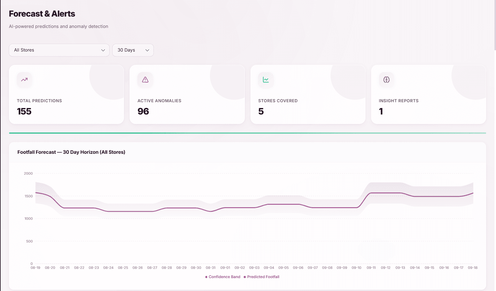 HealthGuard Smart Retail dashboard — Forecast & Alerts showing AI-powered predictions and footfall forecast chart